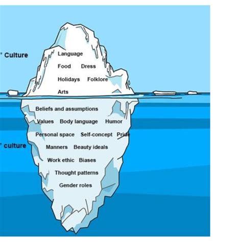 The Iceberg Model of culture (adapted from Rogers .